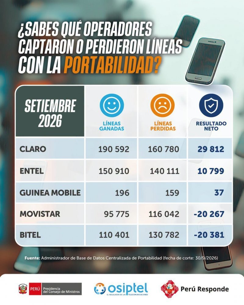 Más de 547 mil líneas cambiaron de operador: así se movió el mercado móvil en setiembre